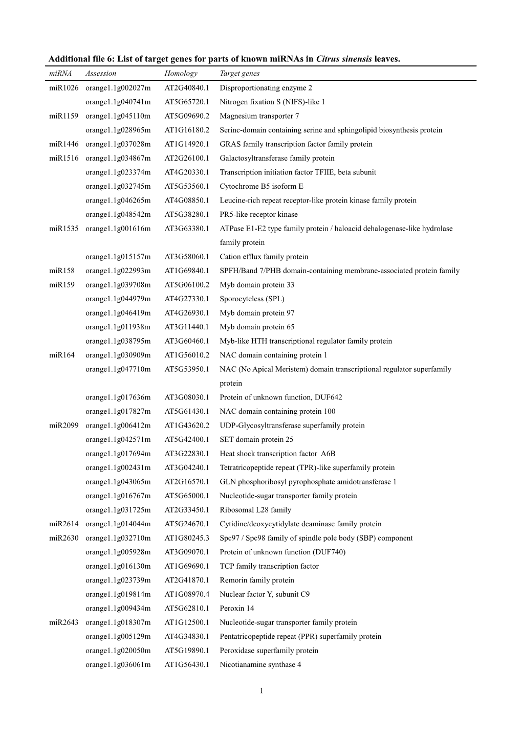 Additional File 6: List of Target Genes for Parts of Known Mirnas in Citrus Sinensis Roots