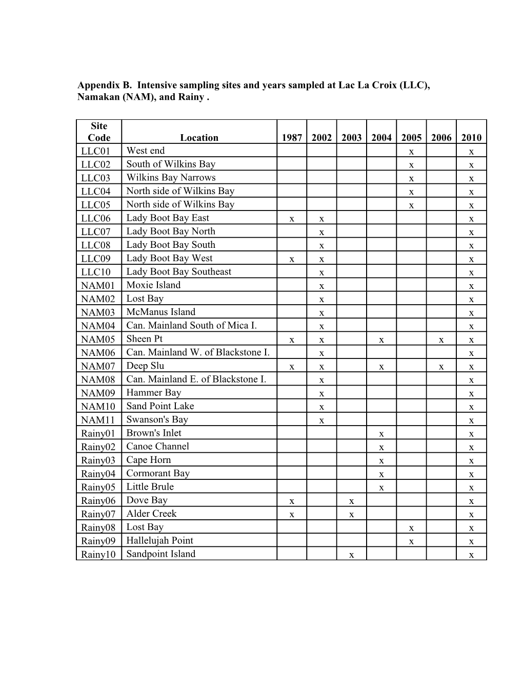 Appendix B. Intensive Sampling Sites and Years Sampled at Lac La Croix (LLC), Namakan