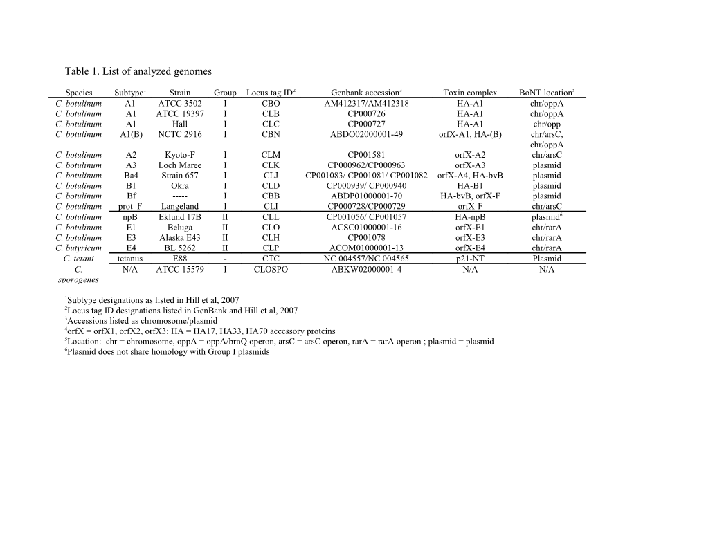 Table 1. List of Analyzed Genomes