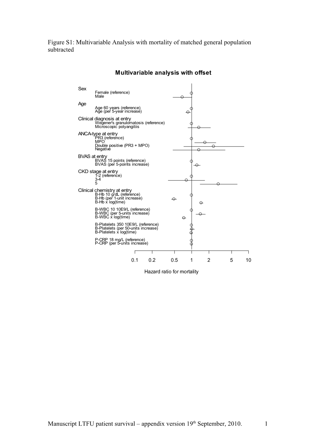 Figure S1: Multivariable Analysis with Mortality of Matched General Population Subtracted