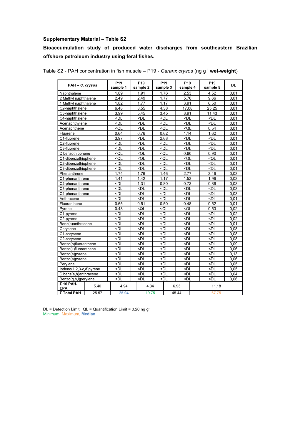 Supplementary Material Table S2