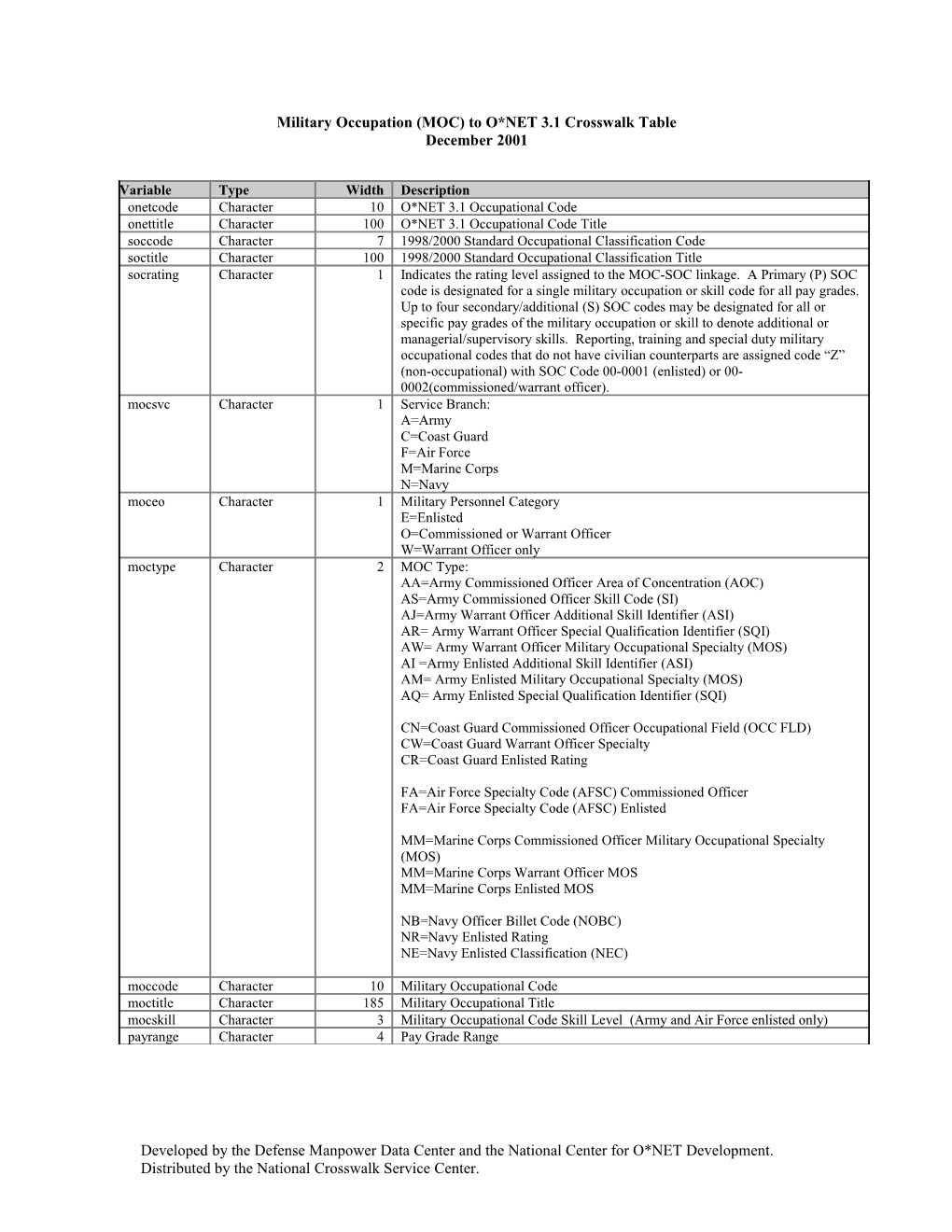 Military Occupation (MOC) to O*NET 3.1 Crosswalk Table