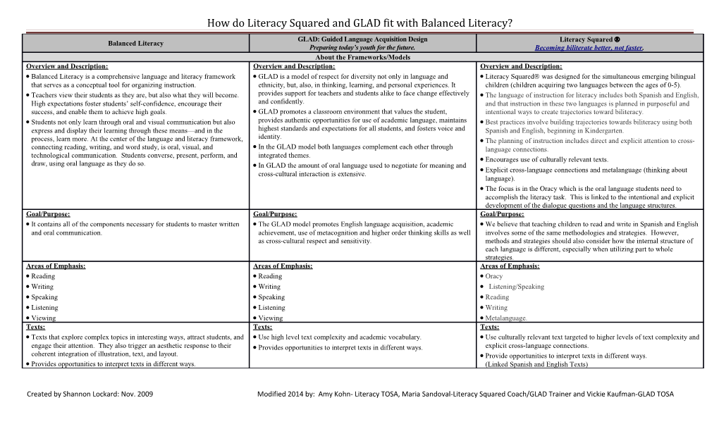 How Do Literacy Squared and GLAD Fit with Balanced Literacy?