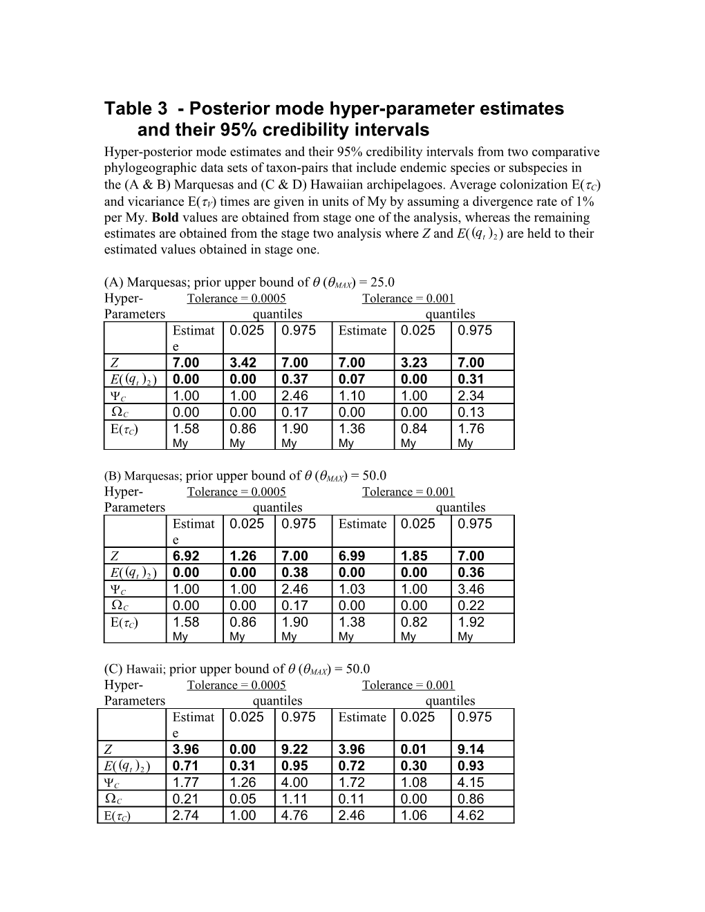 Table 3 - Posterior Mode Hyper-Parameter Estimates and Their 95% Credibility Intervals