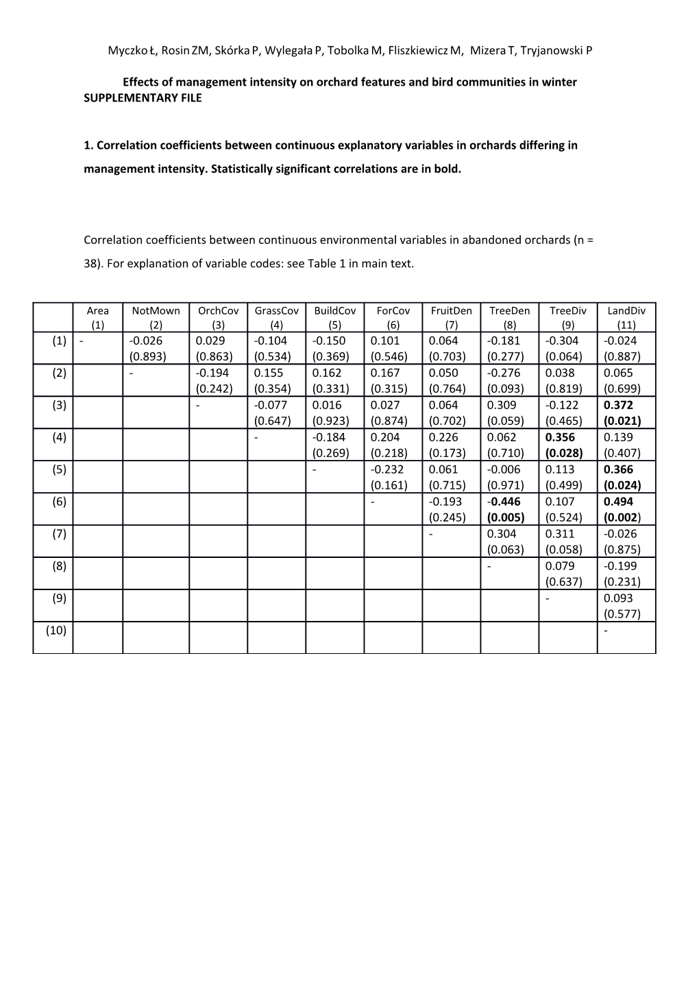 Effects of Management Intensity on Orchard Features and Bird Communities in Winter