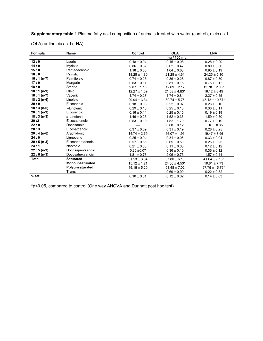 *P&lt;0.05, Compared to Control (One Way ANOVA and Dunnett Post Hoc Test)