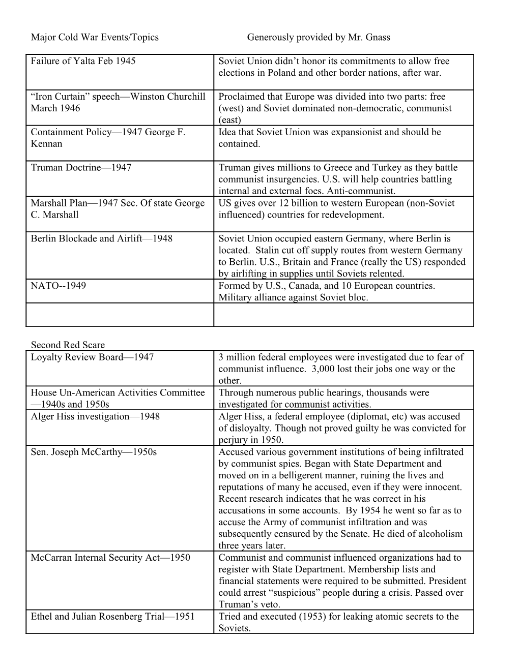 Major Cold War Events/Topics