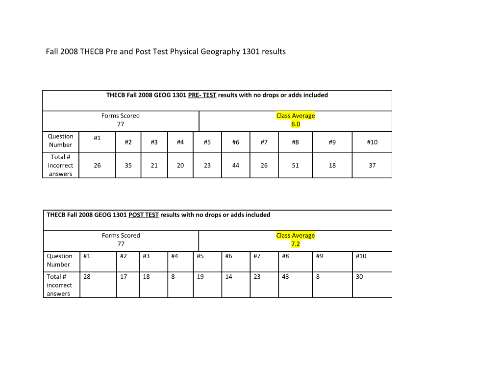 Fall 2008 THECB Pre and Post Test Physical Geography 1301 Results