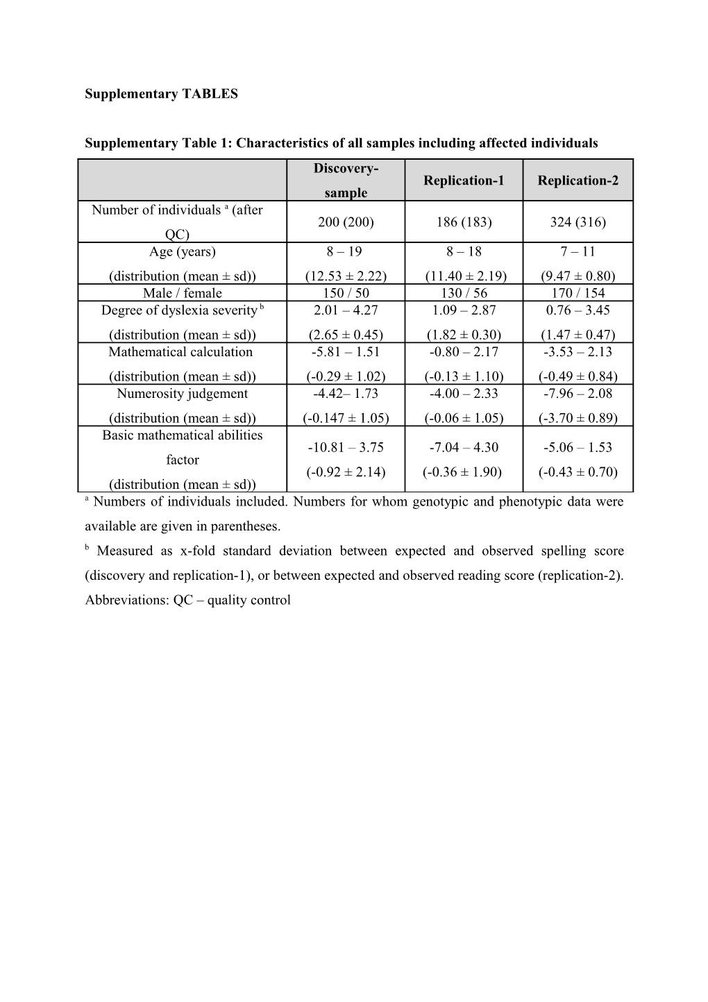 Supplementary Table 1: Characteristics of All Samples Including Affected Individuals