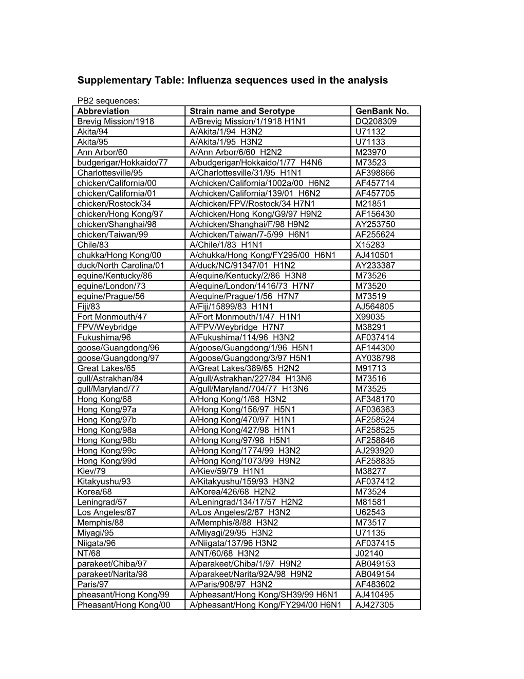 Supplementary Table: Influenza Sequences Used in the Analysis