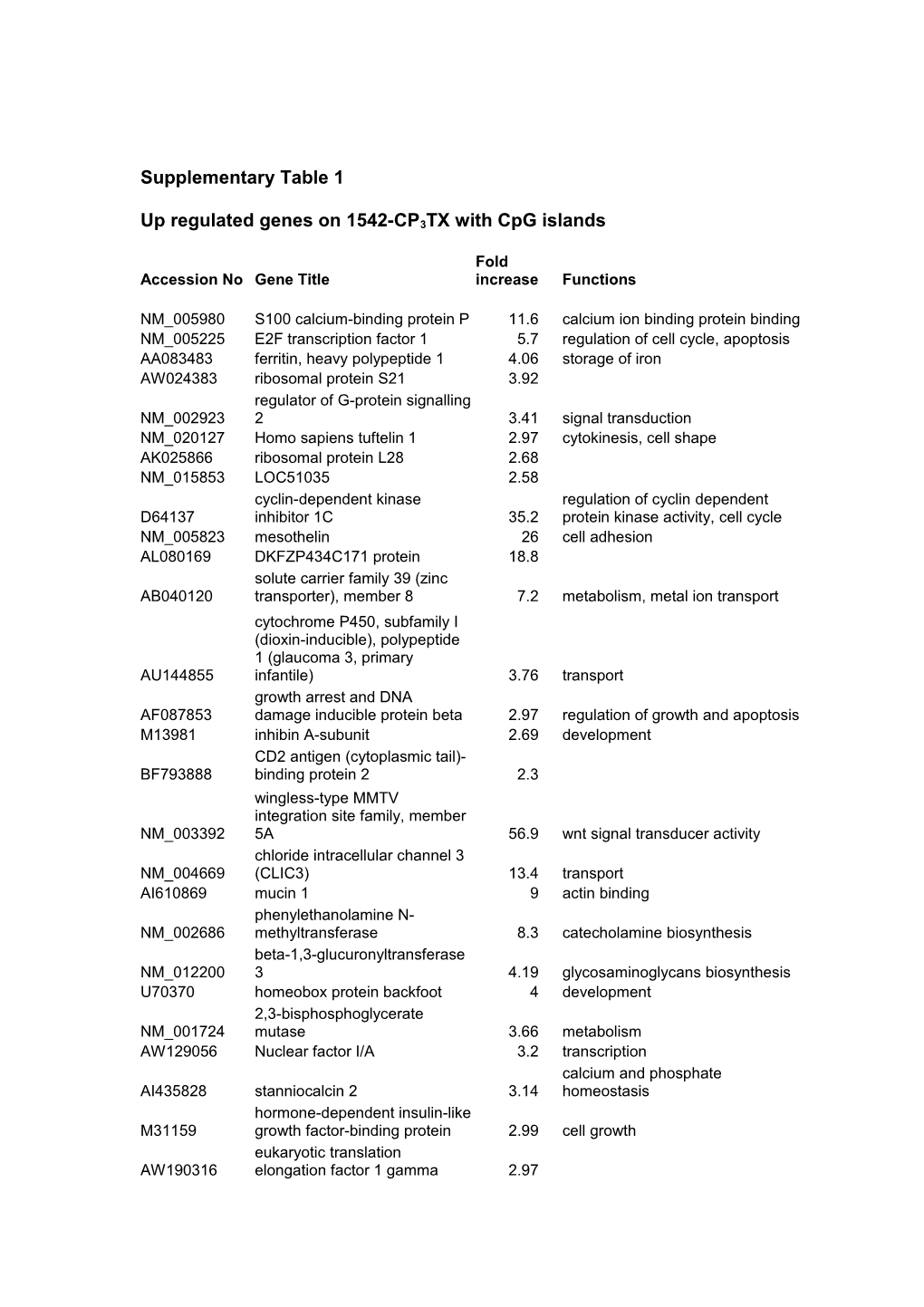 Up Regulated Genes on 1542-CP3TX with Cpg Islands