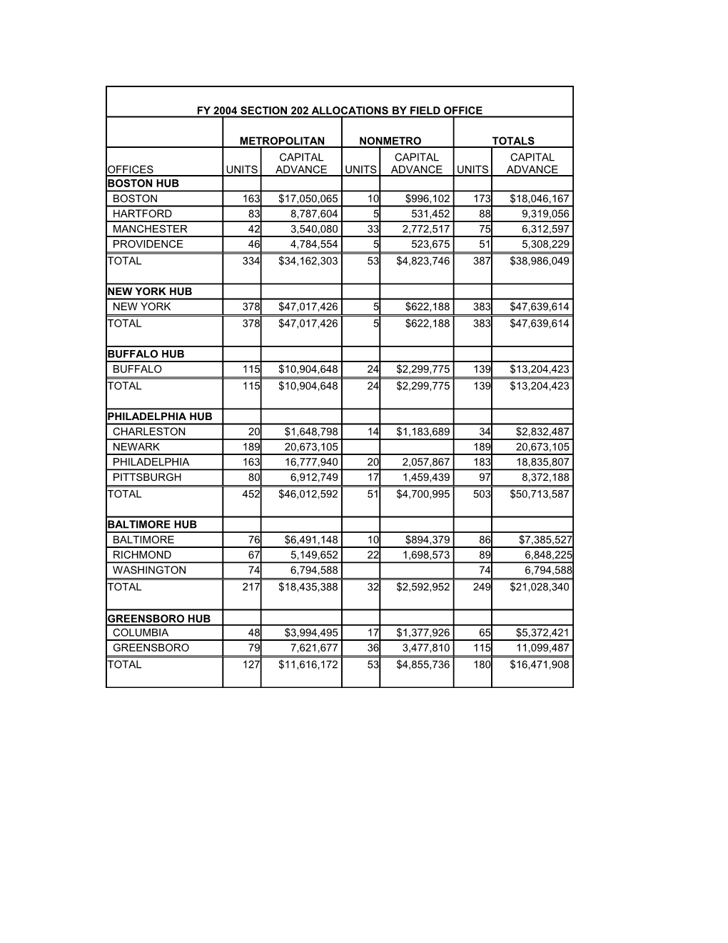 Fy 2004 Section 202 Allocations by Field Office