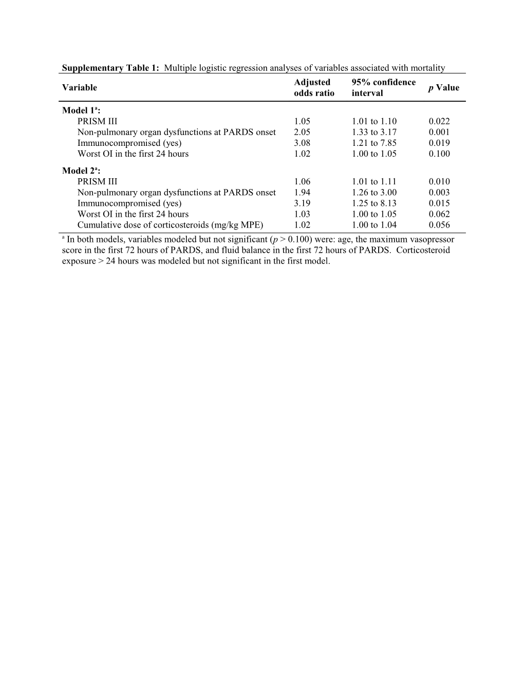 Supplementary Table 1: Multiple Logistic Regression Analyses of Variables Associated With