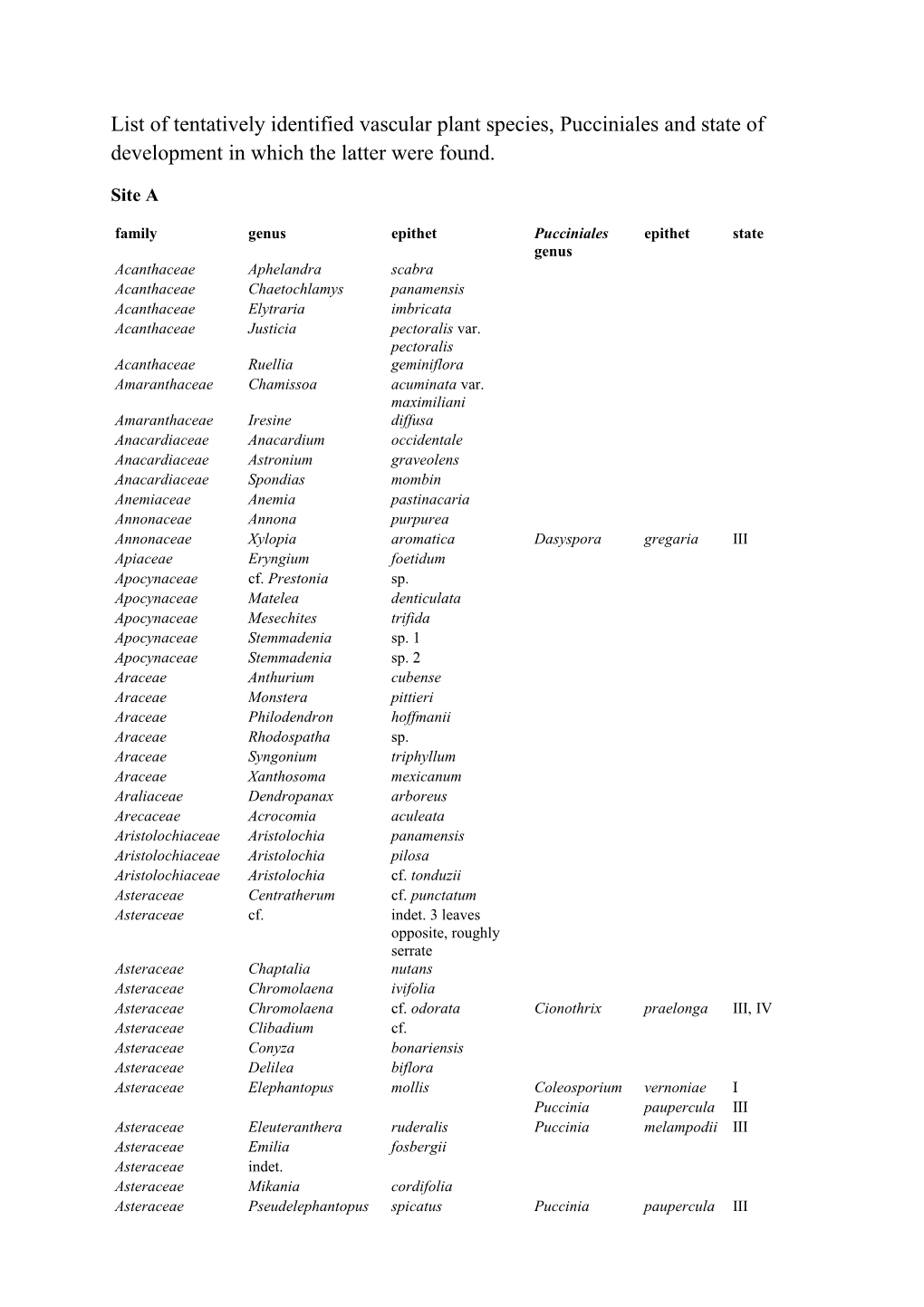 List of Tentatively Identified Vascular Plant Species, Pucciniales and State of Development