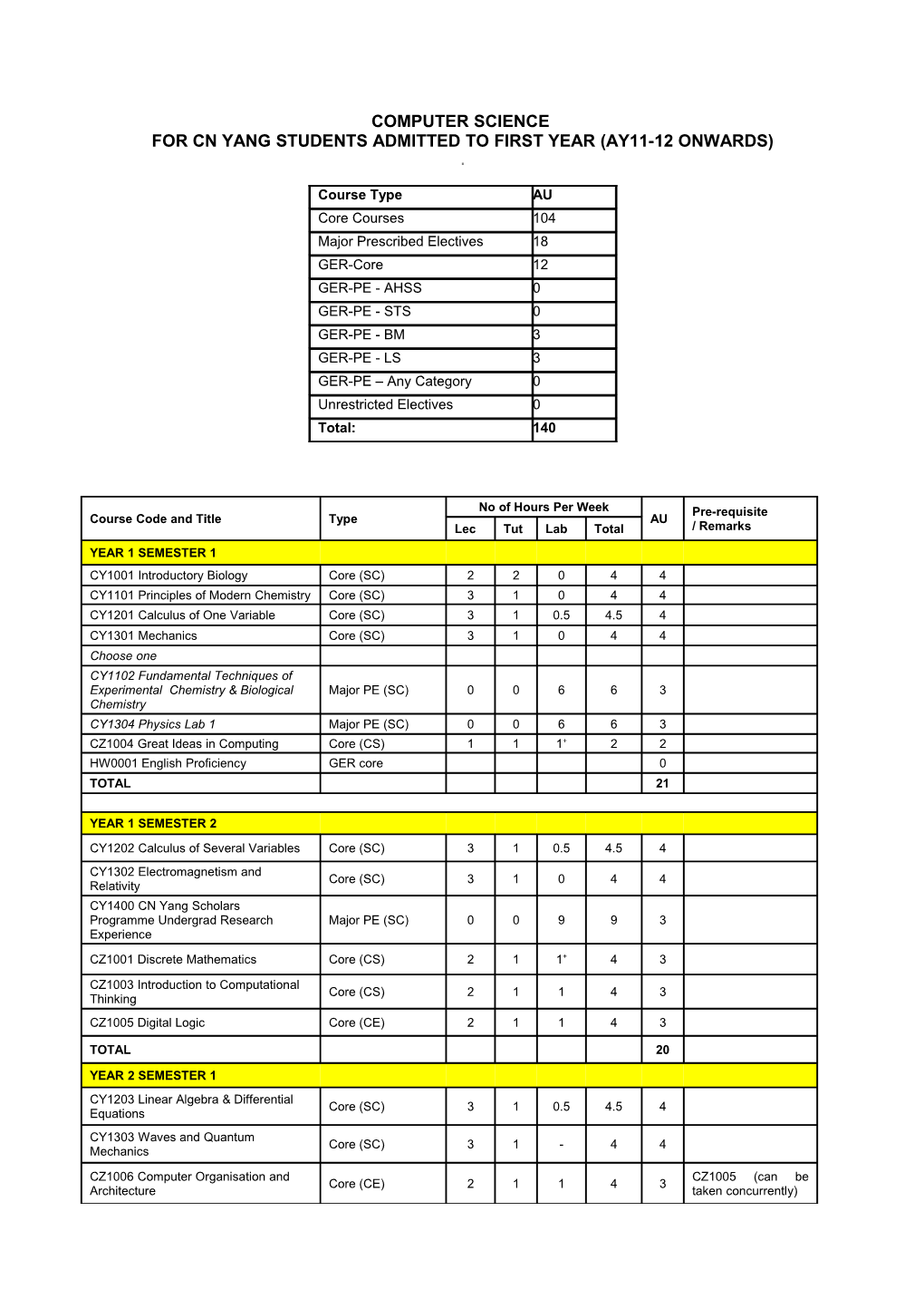 For CN Yang STUDENTS ADMITTED to FIRST YEAR (Ay11-12 Onwards)