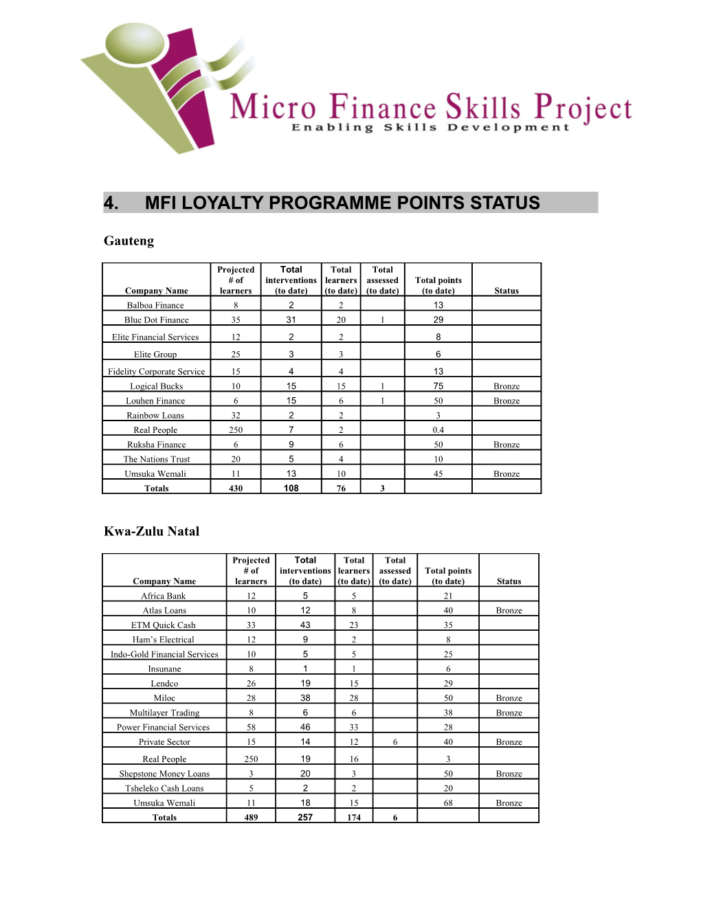 4.Mfi Loyalty Programme Points Status