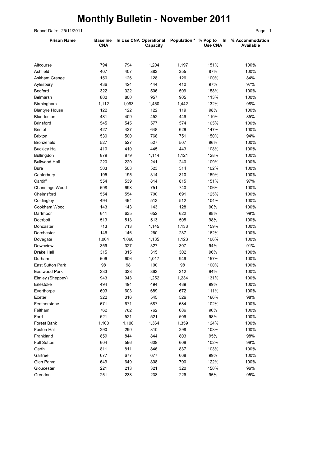 Prison Population Monthly Bulletin - November 2011