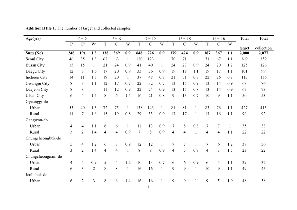 Additional File 1. the Number of Target and Collected Samples