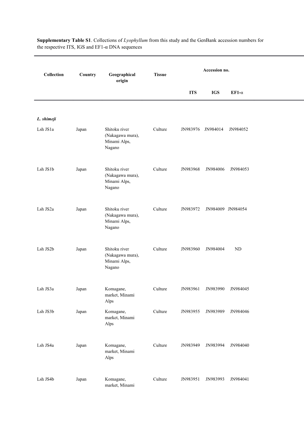 Supplementary Table S1 . Collections of Lyophyllum from This Study and the Genbank Accession