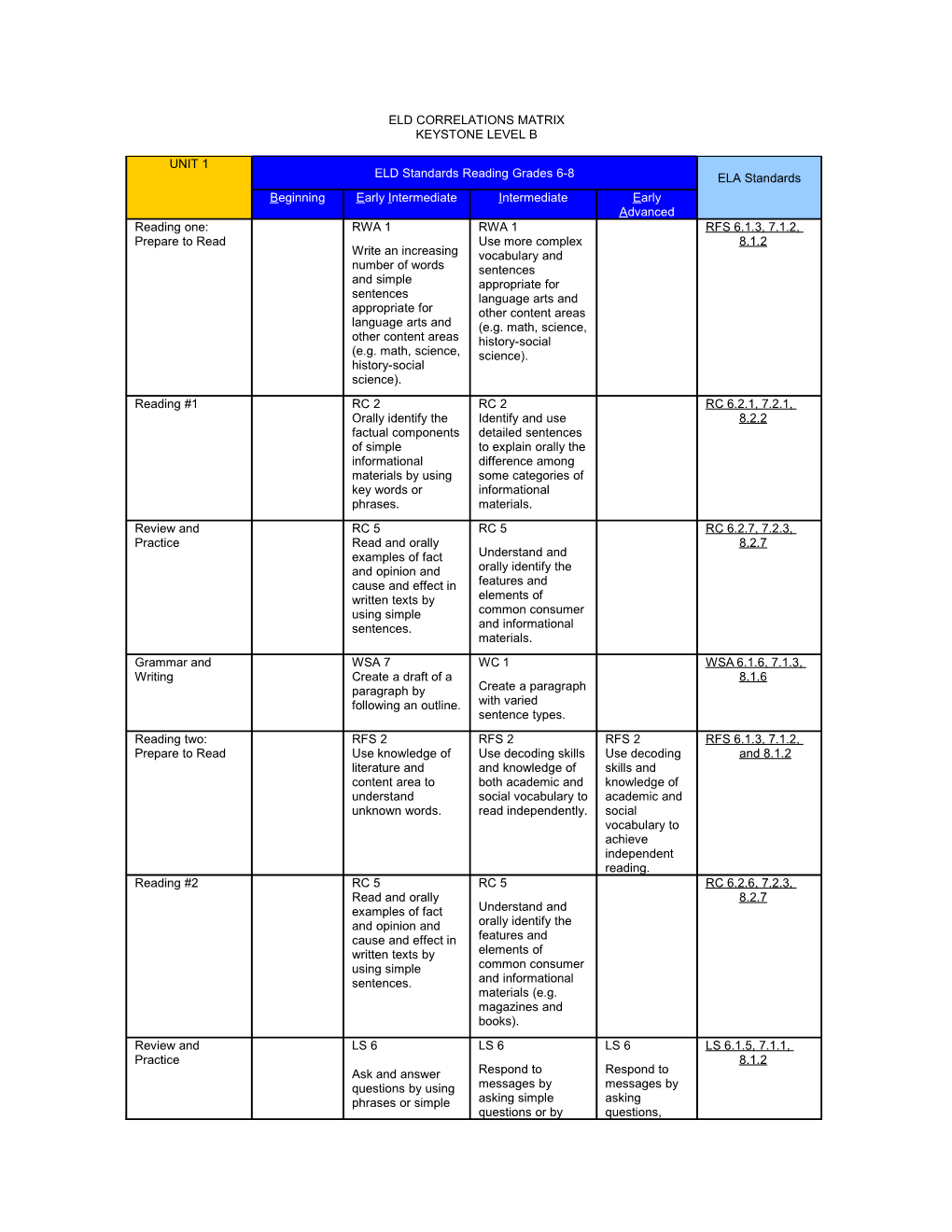 Eld Correlations Matrix