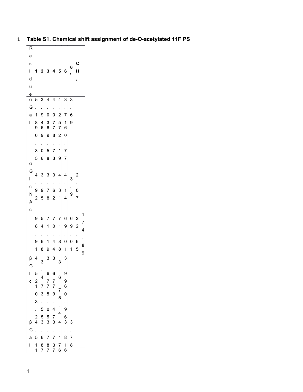 Table S1. Chemical Shift Assignment of De-O-Acetylated 11F PS