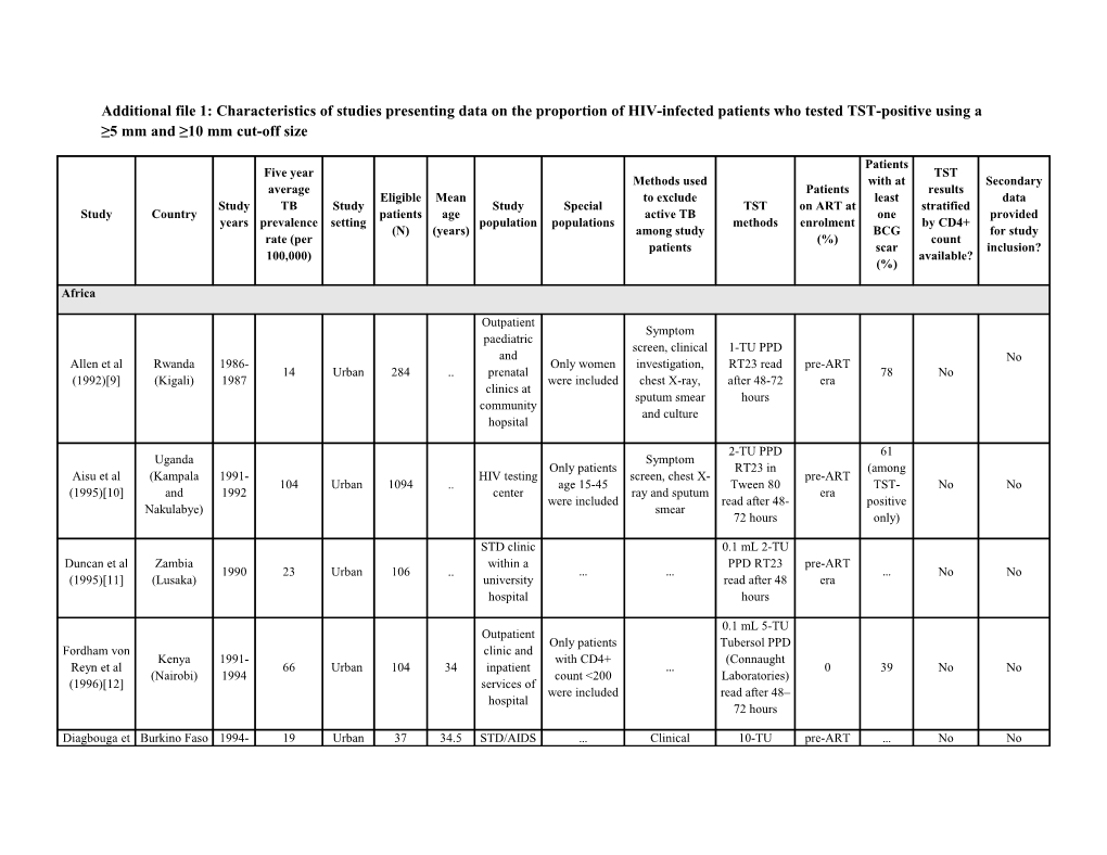 Additional File 1: Characteristics of Studies Presenting Data on the Proportion of HIV-Infected