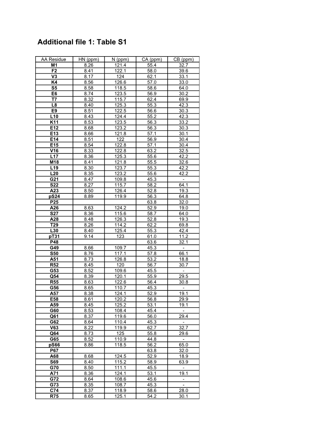 Additional File 1: Table S1