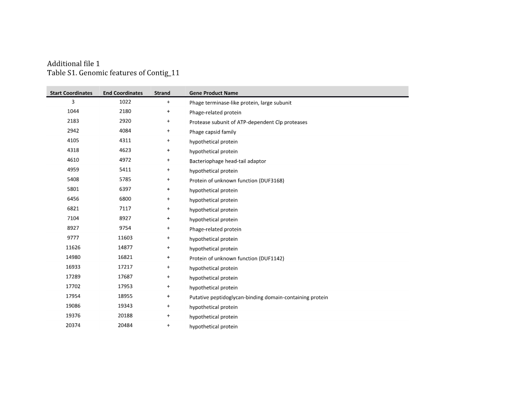 Table S1. Genomic Features of Contig 11