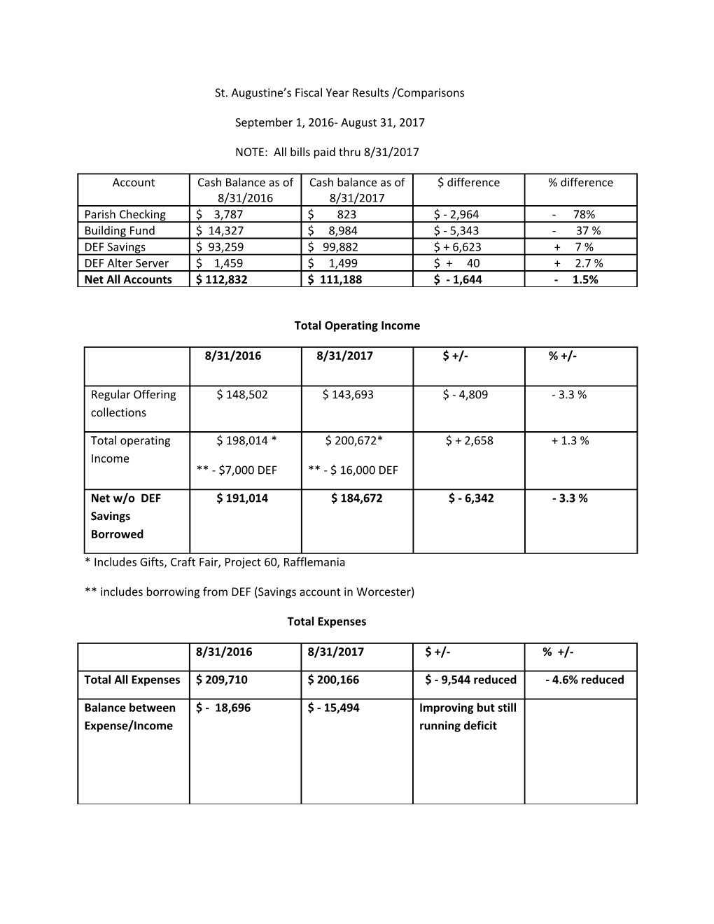 St. Augustine S Fiscal Year Results /Comparisons