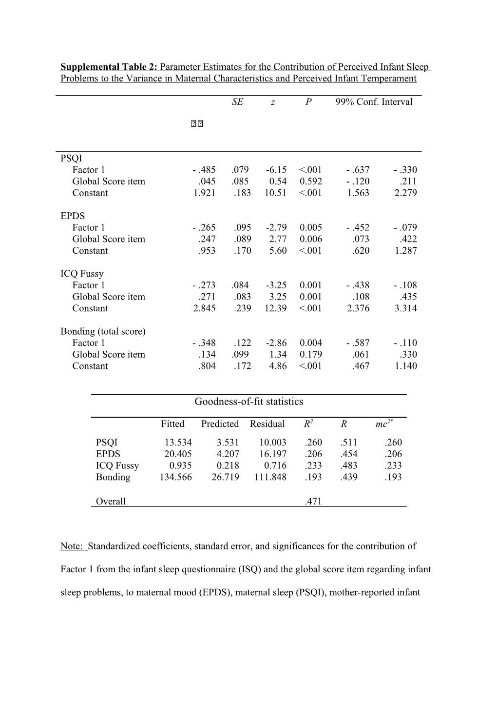 Supplemental Table 2: Parameter Estimates for the Contribution of Perceived Infant Sleep
