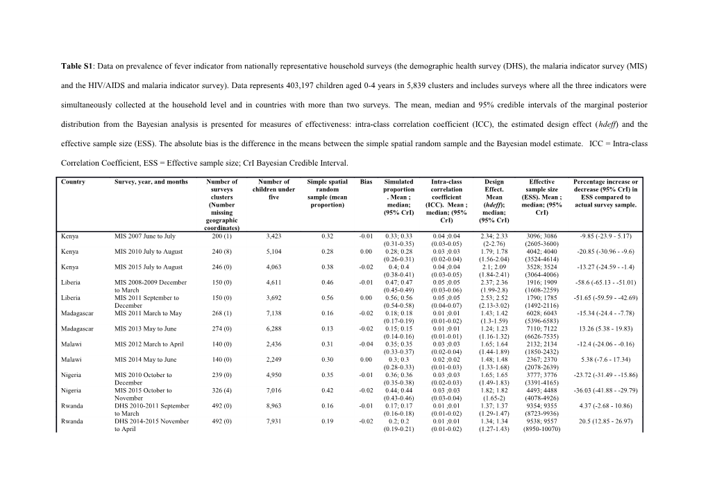 Table S1: Data on Prevalence of Fever Indicator from Nationally Representative Household