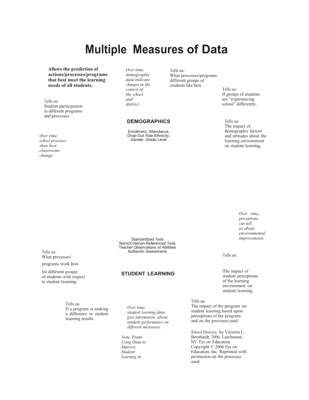 Allows the Prediction of Actions/Processes/Programs That Best Meet the Learning Needs