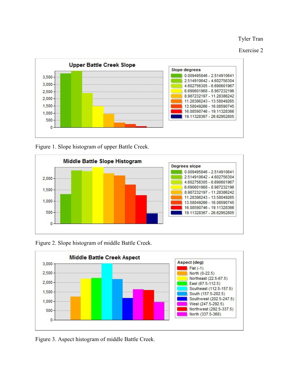 Figure 1. Slope Histogram of Upper Battle Creek