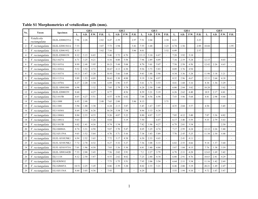 Table S1 Morphometrics of Vetulicolian Gills (Mm)