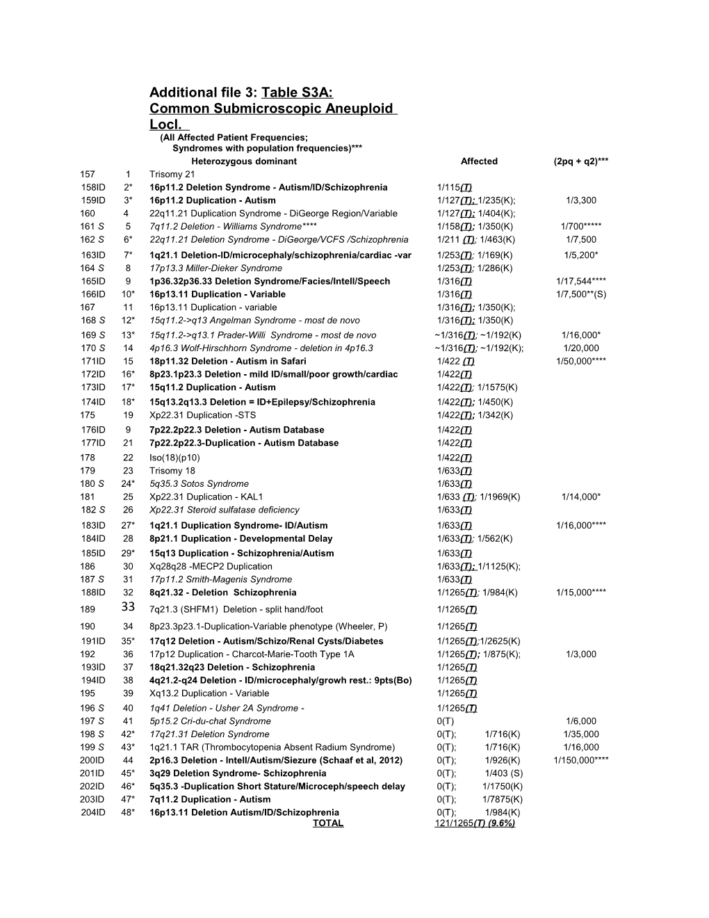 (T) Calculated from Our 1265 Microarray Tests