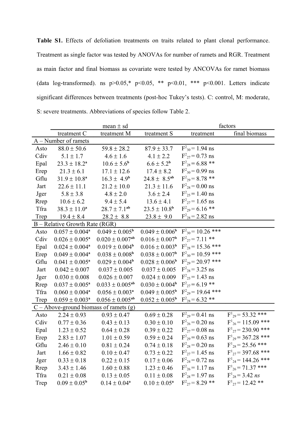 Table S1. Effects of Defoliation Treatments on Traits Related to Plant Clonal Performance