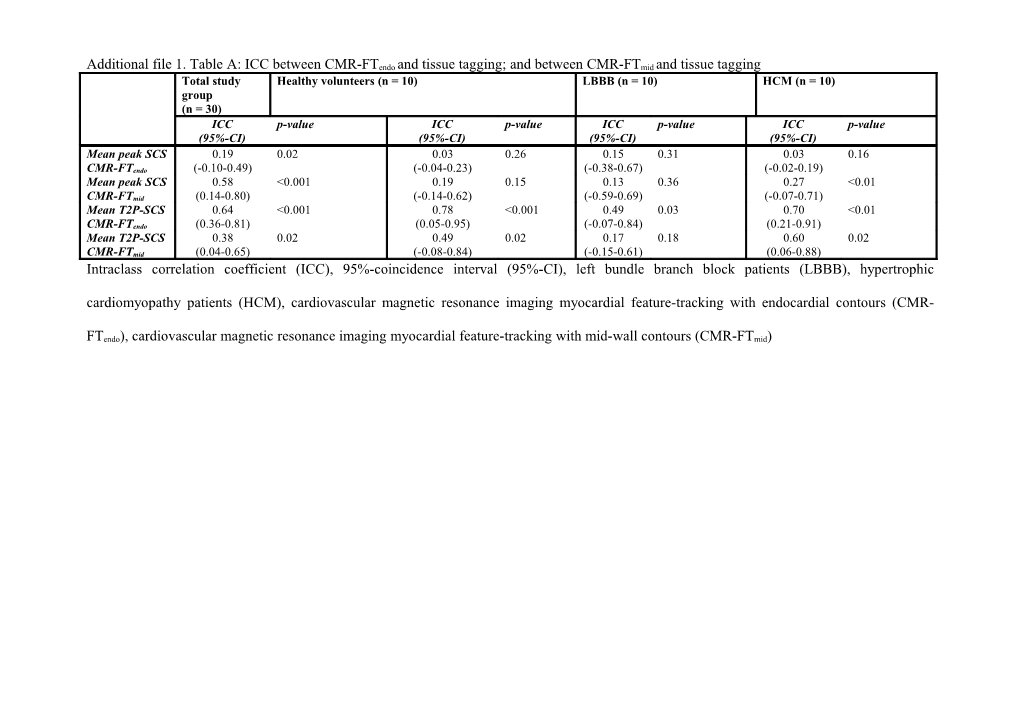 Additional File 1.Table A:ICC Between CMR-Ftendo and Tissue Tagging; and Between CMR-Ftmid