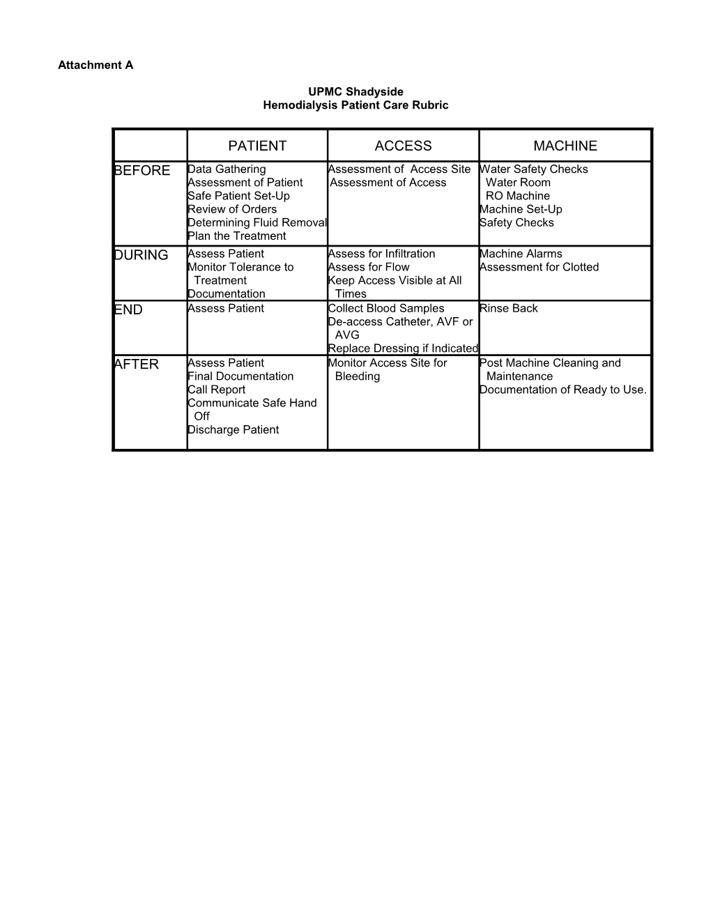 Hemodialysis Patient Care Rubric