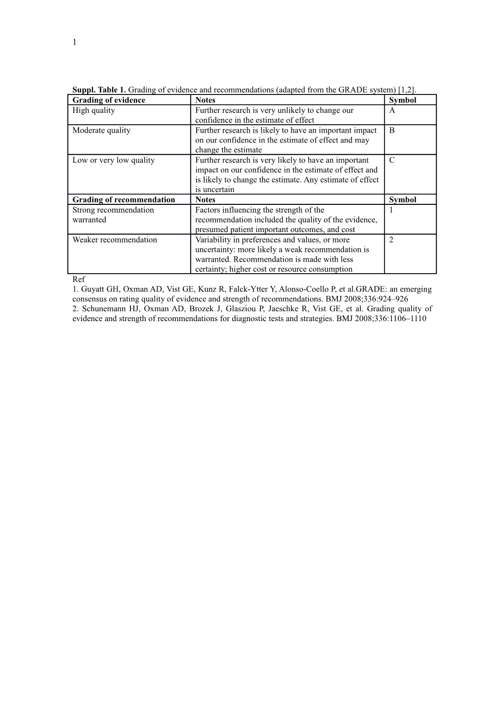 Suppl. Table 1. Grading of Evidence and Recommendations (Adapted from the GRADE System) 1,2