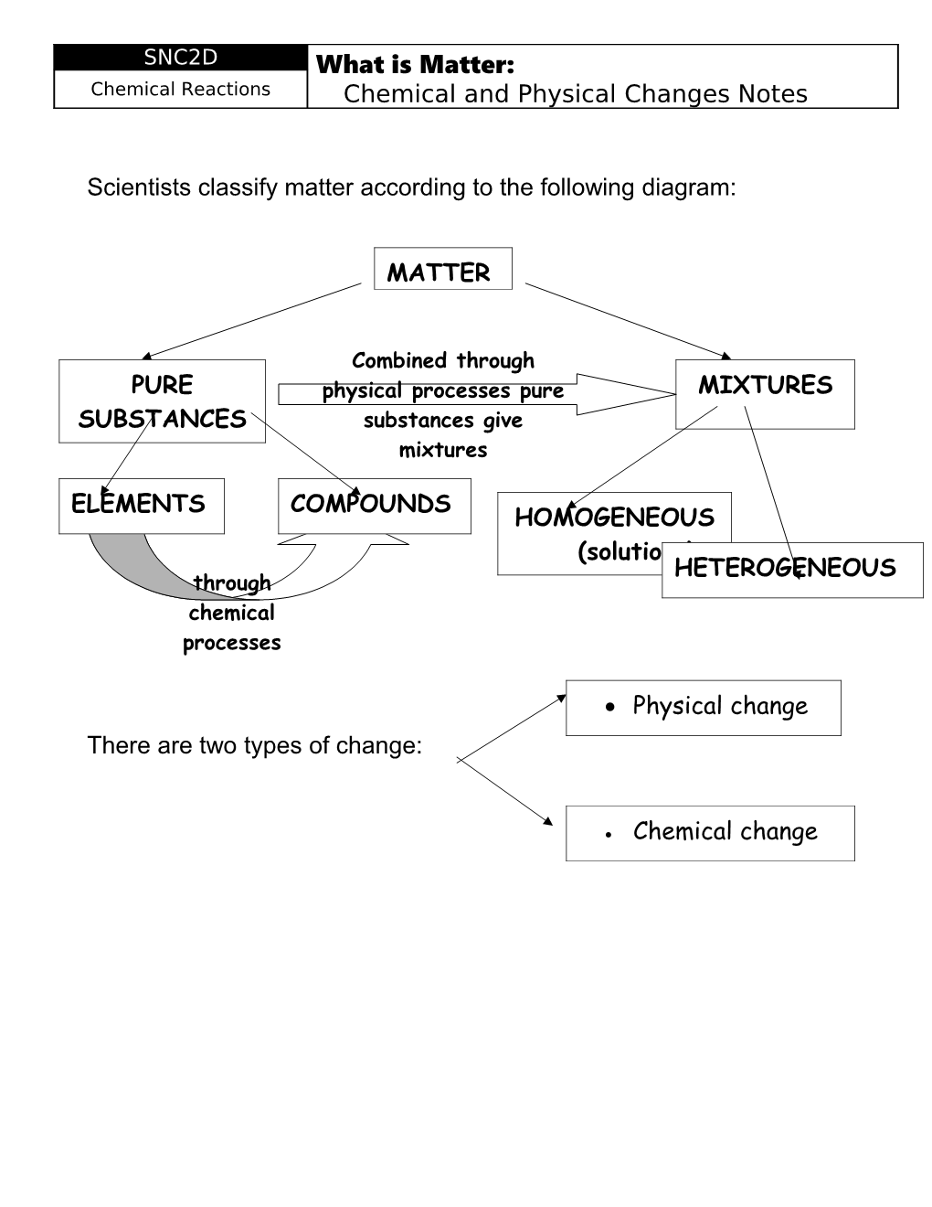 Chemical Change and Physical Change