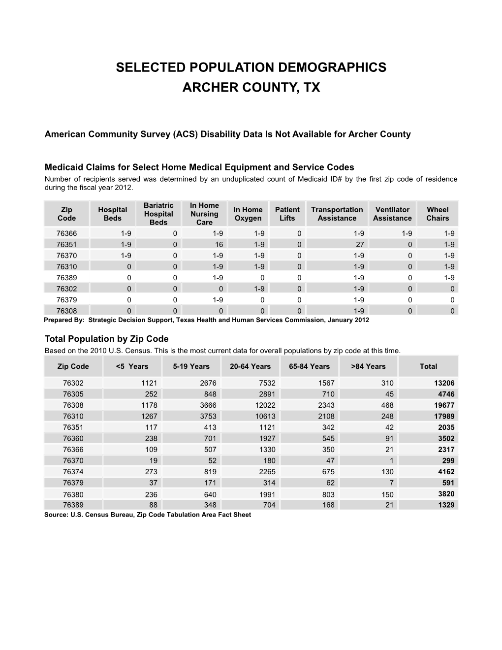 Archer Demographic Profile