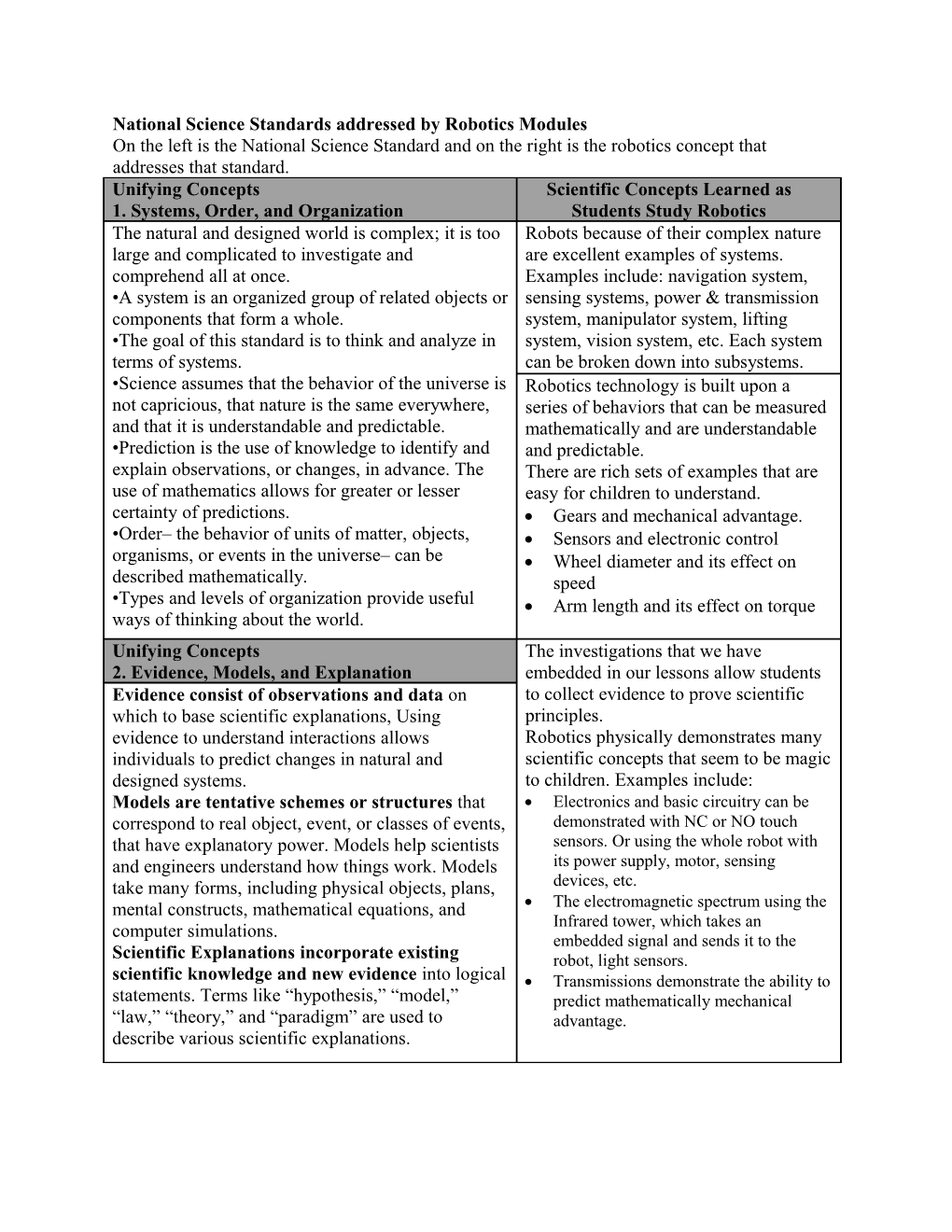 National Science Standards Addressed by Robotics Modules