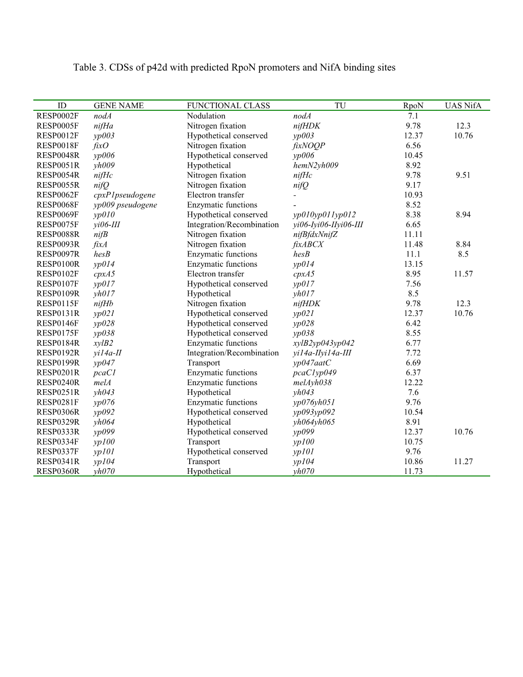 Table 3. Cdss of P42d with Predicted Rpon Promoters and Nifa Binding Sites