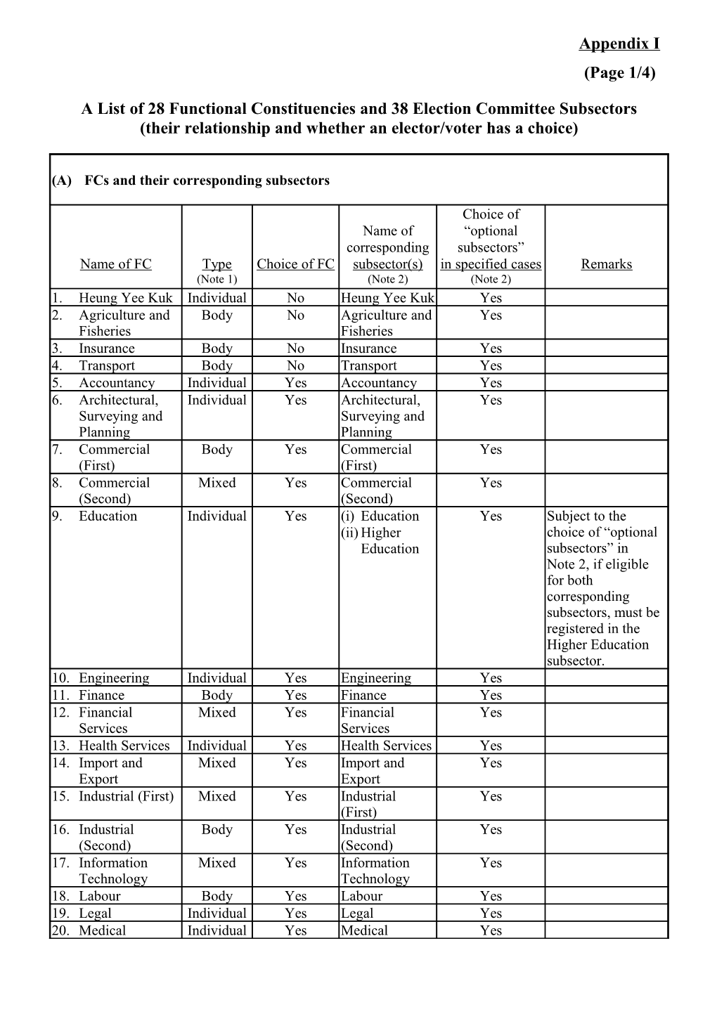 (A) Functional Constituencies (FC) and Election Committee (EC) Subsectors