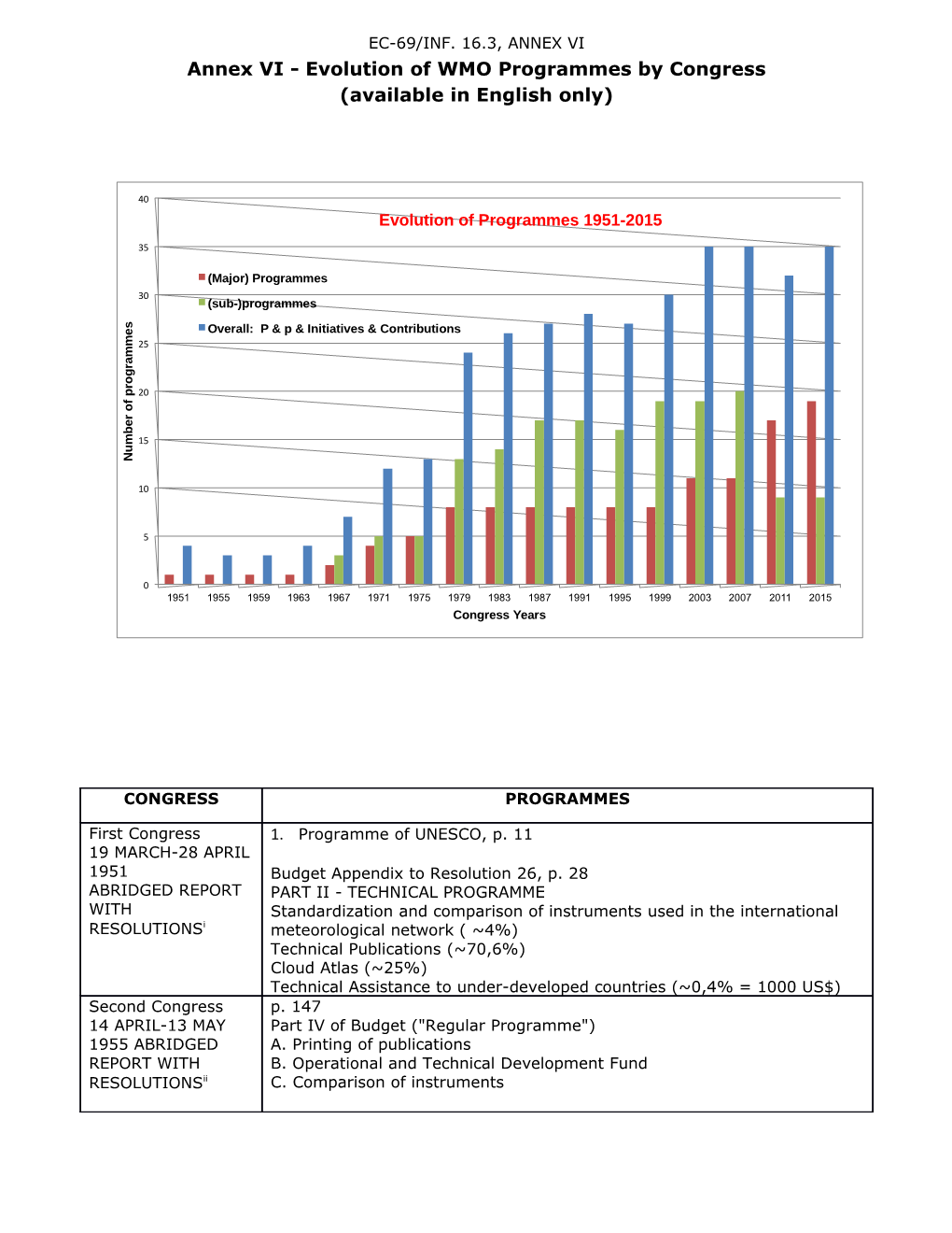 Annex VI - Evolution of WMO Programmes by Congress (Available in English Only)