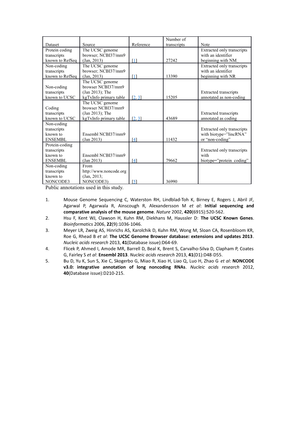 Public Annotations Used in This Study