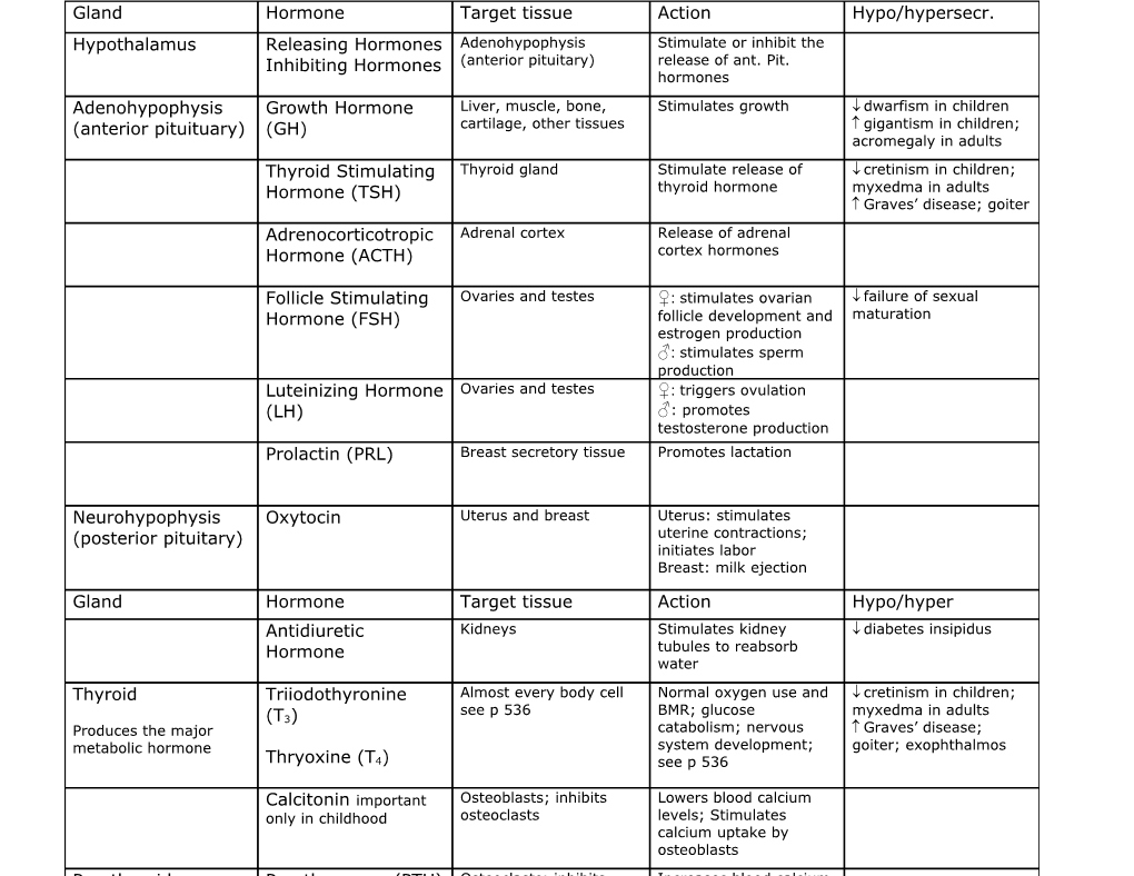 Other Hormone Producing Structures