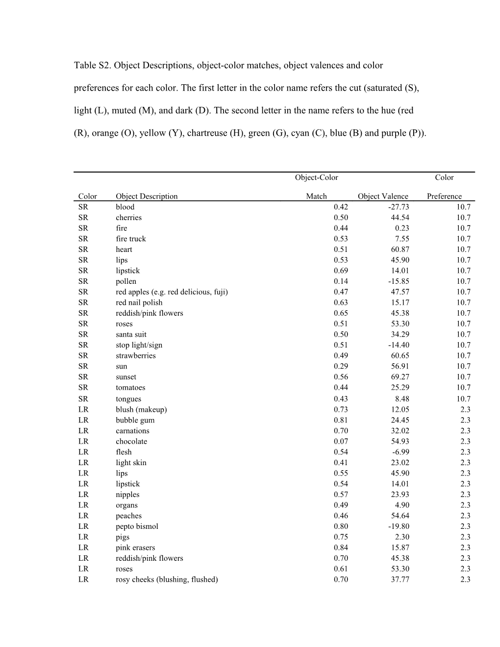 Table S2. Object Descriptions, Object-Color Matches, Object Valences and Color Preferences