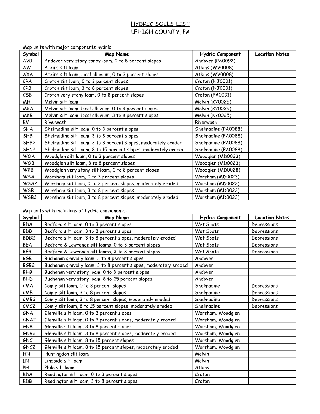 Hydric Soils List