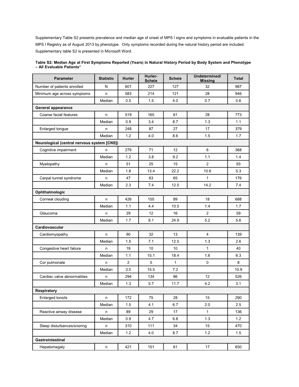 Table S2: Median Age at First Symptoms Reported (Years) in Natural History Period by Body